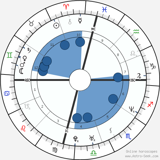 Martyr Kommunist følsomhed Birth chart of Jennifer Garner - Astrology horoscope