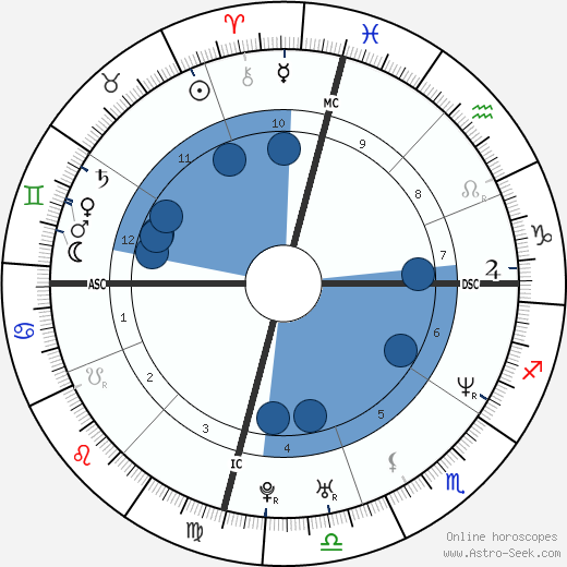 Garner Birth Chart