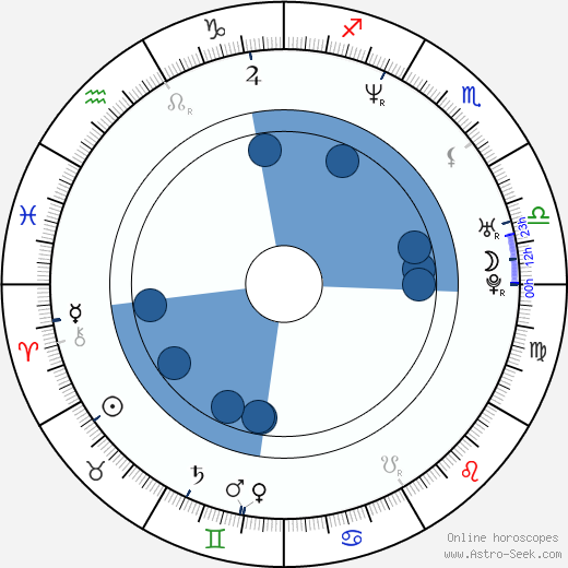 Jessica Congdon wikipedia, horoscope, astrology, instagram