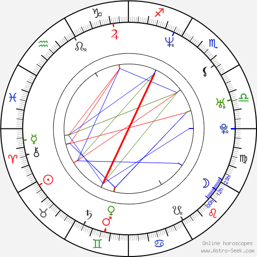 Karol Wróblewski birth chart, Karol Wróblewski astro natal horoscope, astrology