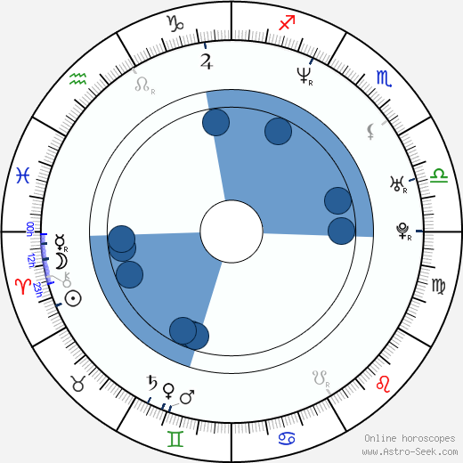 Matt Levin wikipedia, horoscope, astrology, instagram