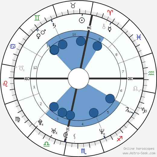 Maura Jo West wikipedia, horoscope, astrology, instagram