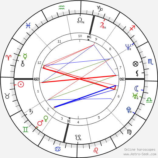 Mehmet Kurtulus birth chart, Mehmet Kurtulus astro natal horoscope, astrology