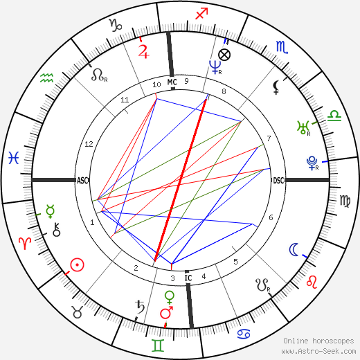 Sabine Appelmans birth chart, Sabine Appelmans astro natal horoscope, astrology