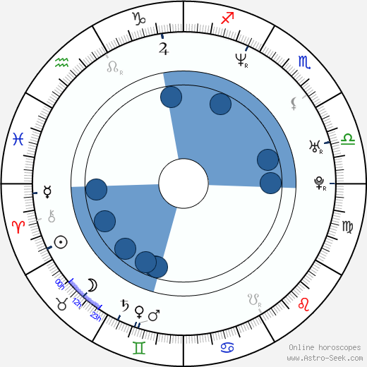 Trine Dyrholm horoscope, astrology, sign, zodiac, date of birth, instagram