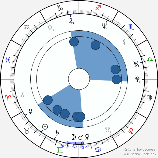 Agnieszka Warchulska horoscope, astrology, sign, zodiac, date of birth, instagram