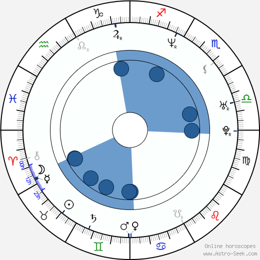 Anita Hegh wikipedia, horoscope, astrology, instagram