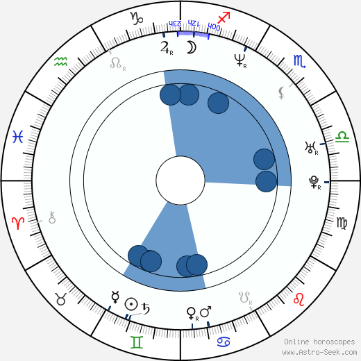 Bill Curley wikipedia, horoscope, astrology, instagram