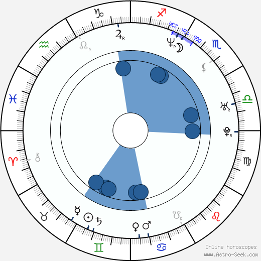 Brannon Bates wikipedia, horoscope, astrology, instagram