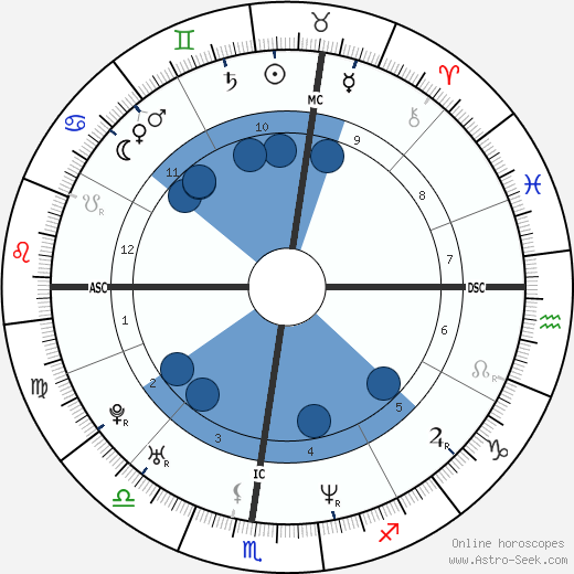 Christian Califano Oroscopo, astrologia, Segno, zodiac, Data di nascita, instagram