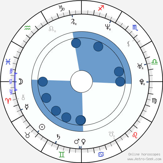 Dan Hollander wikipedia, horoscope, astrology, instagram