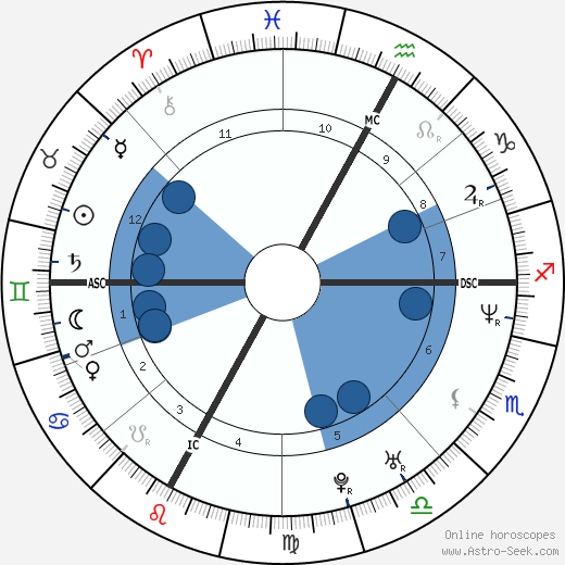 David Charvet horoscope, astrology, sign, zodiac, date of birth, instagram