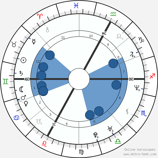 David Charvet wikipedia, biography, birth chart, instagram David Charvet wikipedia, horoscope, astrology, instagram