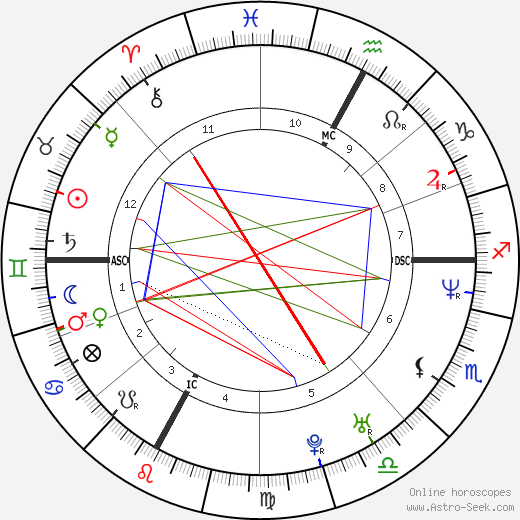 David Charvet birth chart, David Charvet astro natal horoscope, astrology