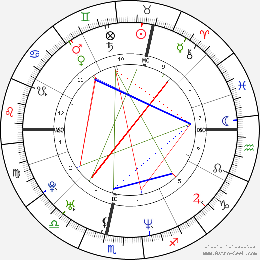 Fili Houtteman birth chart, Fili Houtteman astro natal horoscope, astrology
