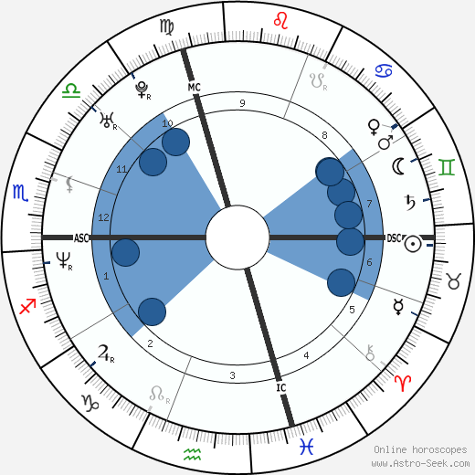 Gabriel Mann wikipedia, horoscope, astrology, instagram