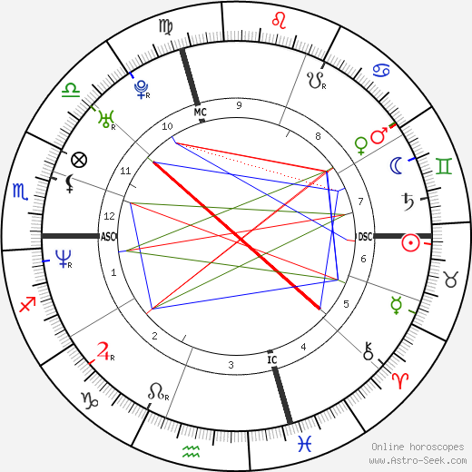 Gabriel Mann birth chart, Gabriel Mann astro natal horoscope, astrology