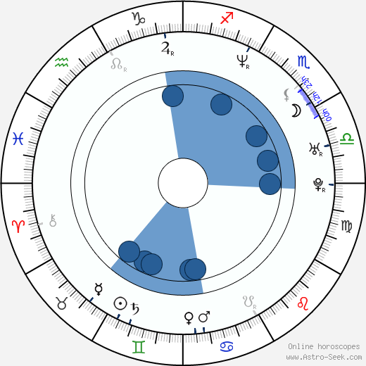 Birth chart of Karan Johar - Astrology horoscope