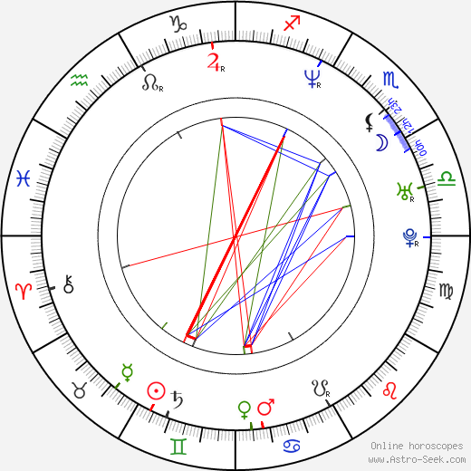 Karan Johar birth chart, Karan Johar astro natal horoscope, astrology