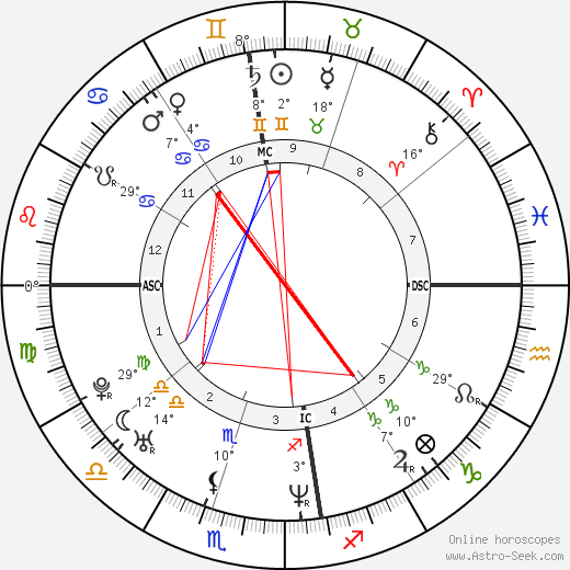 Rubens Barrichello birth chart, biography, wikipedia 2023, 2024