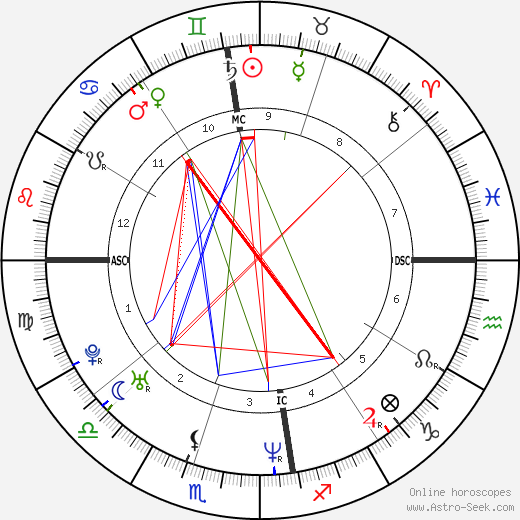 Rubens Barrichello birth chart, Rubens Barrichello astro natal horoscope, astrology