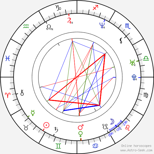 Sabina Remundová birth chart, Sabina Remundová astro natal horoscope, astrology