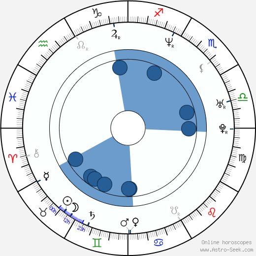 Sergio Assisi wikipedia, horoscope, astrology, instagram