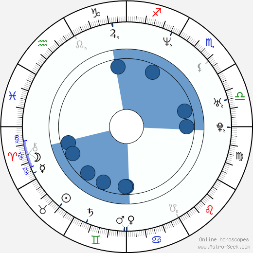 Víctor Noriega wikipedia, horoscope, astrology, instagram