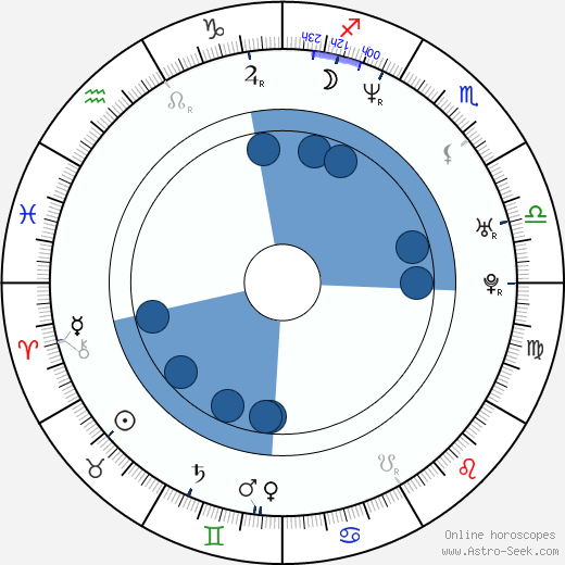 William Boyer horoscope, astrology, sign, zodiac, date of birth, instagram
