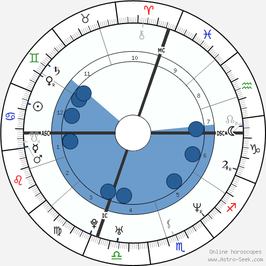 Alessandro Nivola wikipedia, horoscope, astrology, instagram