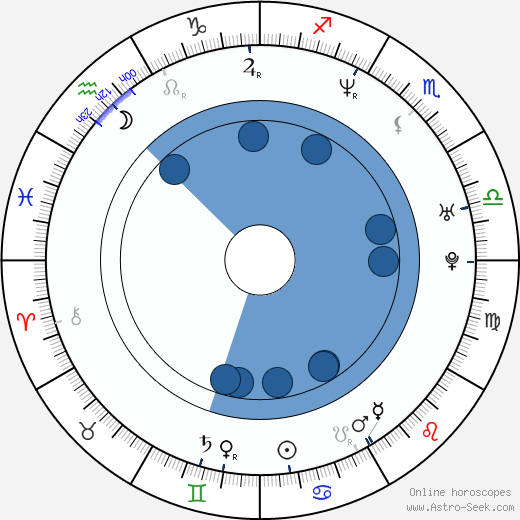 Ethan Dettenmaier wikipedia, biography, birth chart, instagram Ethan Dettenmaier wikipedia, horoscope, astrology, instagram