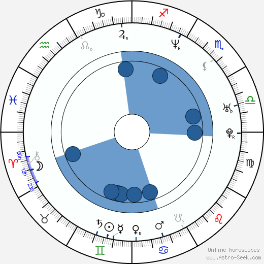 Fiona Coors wikipedia, horoscope, astrology, instagram