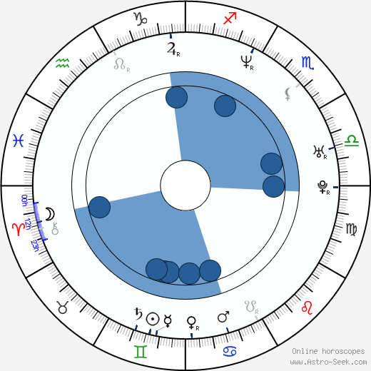 Karl Urban wikipedia, horoscope, astrology, instagram