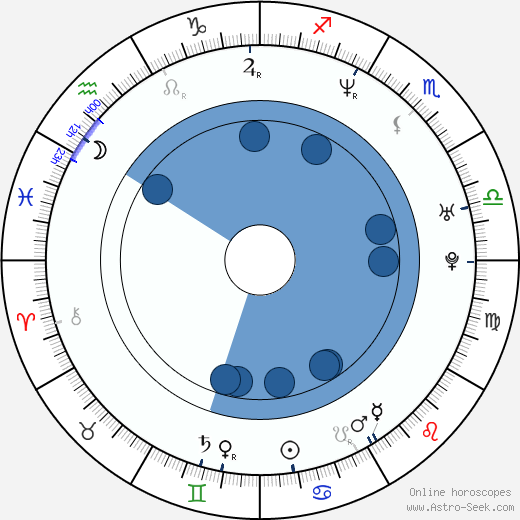 Kate Luyben Oroscopo, astrologia, Segno, zodiac, Data di nascita, instagram