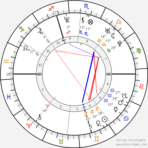 Max Louarn birth chart, biography, wikipedia 2023, 2024