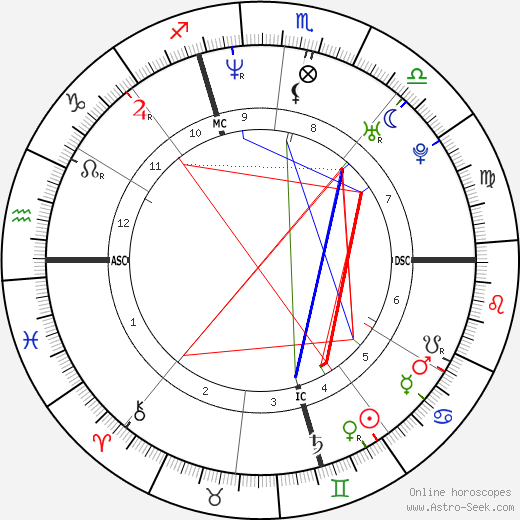 Max Louarn birth chart, Max Louarn astro natal horoscope, astrology