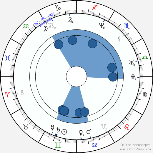 Miroslav König wikipedia, horoscope, astrology, instagram