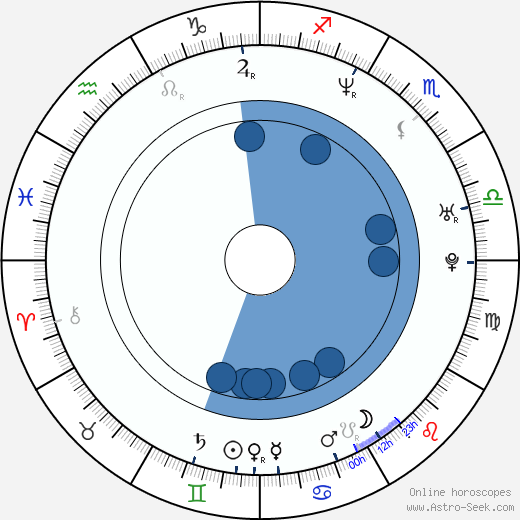 Molly Parker wikipedia, horoscope, astrology, instagram