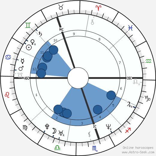 Mónica Ayos wikipedia, horoscope, astrology, instagram