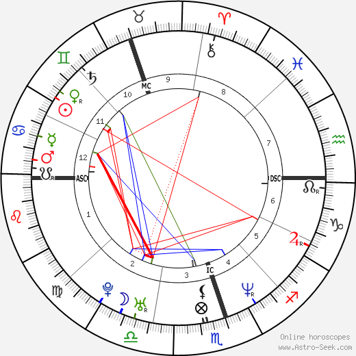 Mónica Ayos birth chart, Mónica Ayos astro natal horoscope, astrology