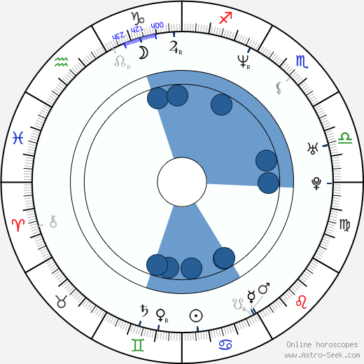 Steven Barton horoscope, astrology, sign, zodiac, date of birth, instagram