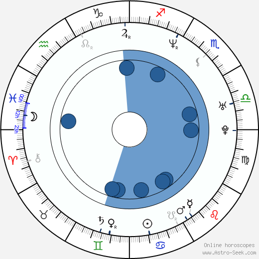 Amy Weber Oroscopo, astrologia, Segno, zodiac, Data di nascita, instagram
