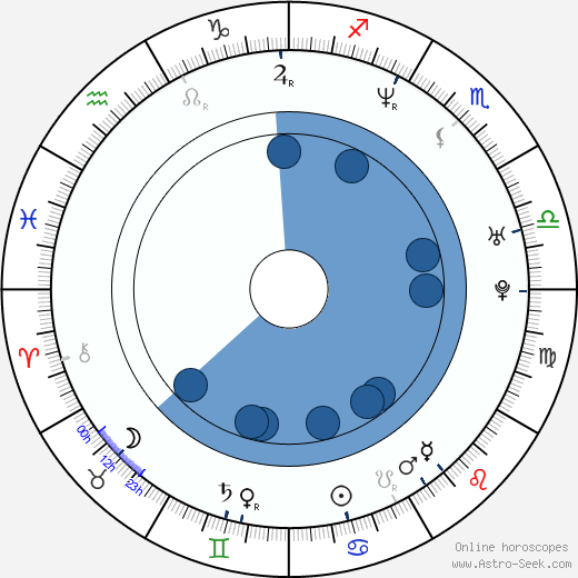 Dmitrij Fjodorov wikipedia, biography, birth chart, instagram Dmitrij Fjodorov wikipedia, horoscope, astrology, instagram