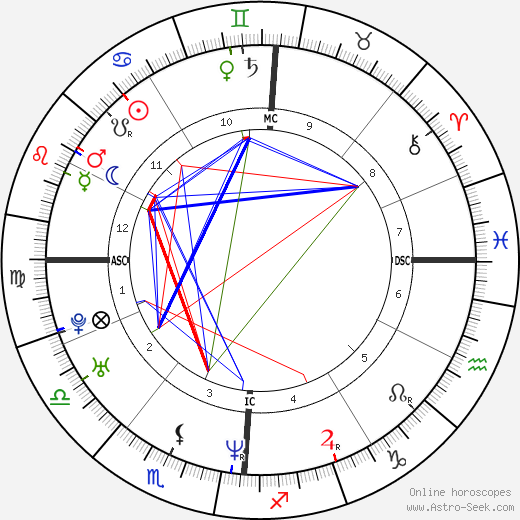 Gabriel Garko birth chart, Gabriel Garko astro natal horoscope, astrology