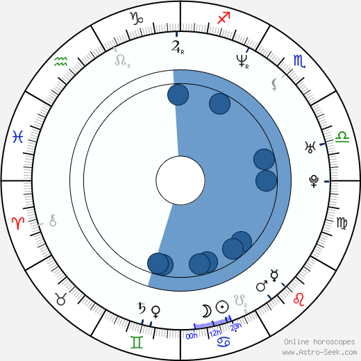 Hannu Salonen horoscope, astrology, sign, zodiac, date of birth, instagram