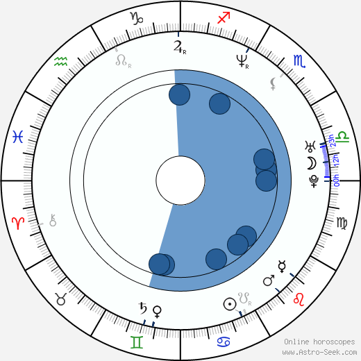 Kirk LaSalle wikipedia, horoscope, astrology, instagram