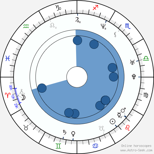 Michael Eklund wikipedia, horoscope, astrology, instagram