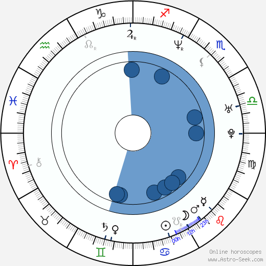Michael Rosenbaum horoscope, astrology, sign, zodiac, date of birth, instagram