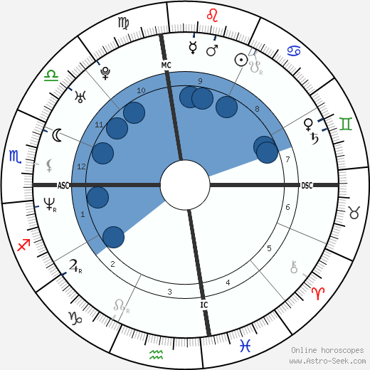 Mico Olmos wikipedia, horoscope, astrology, instagram