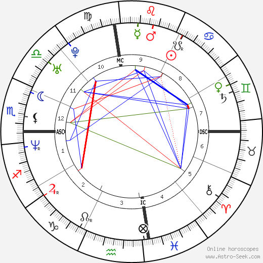 Mico Olmos birth chart, Mico Olmos astro natal horoscope, astrology